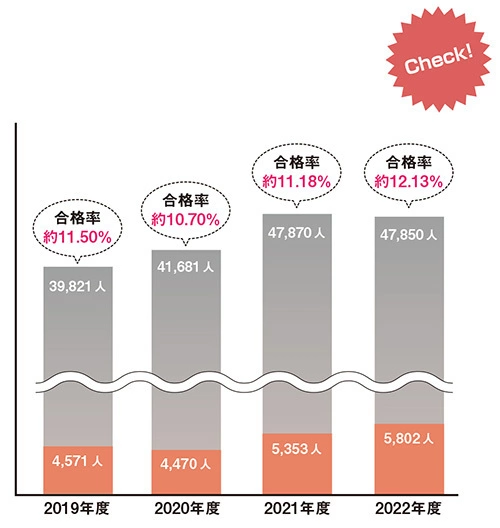 行政書士の合格率