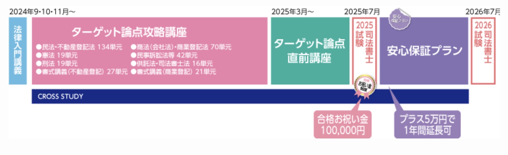 クレアール 司法書士・行政書士W合格超短期全力投球コース