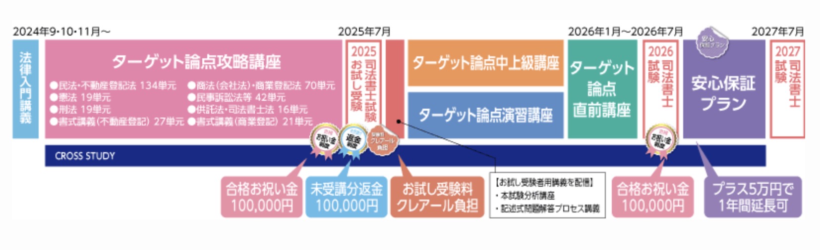 クレアール 司法書士・行政書士W合格スタンダード秋コース