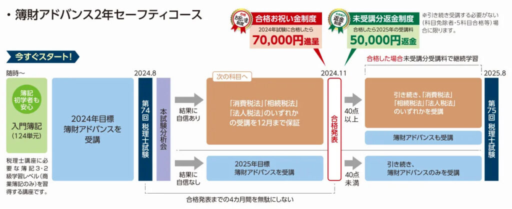 クレアール税理士講座 簿財アドバンス 相続税法 - 参考書