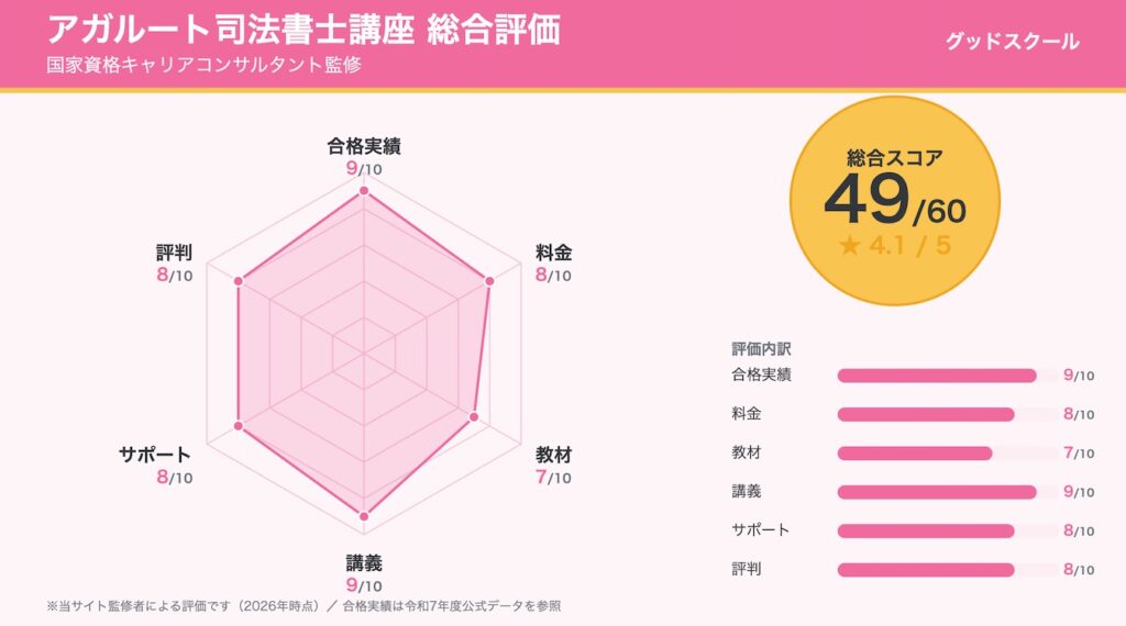 アガルート司法書士講座の総合評価