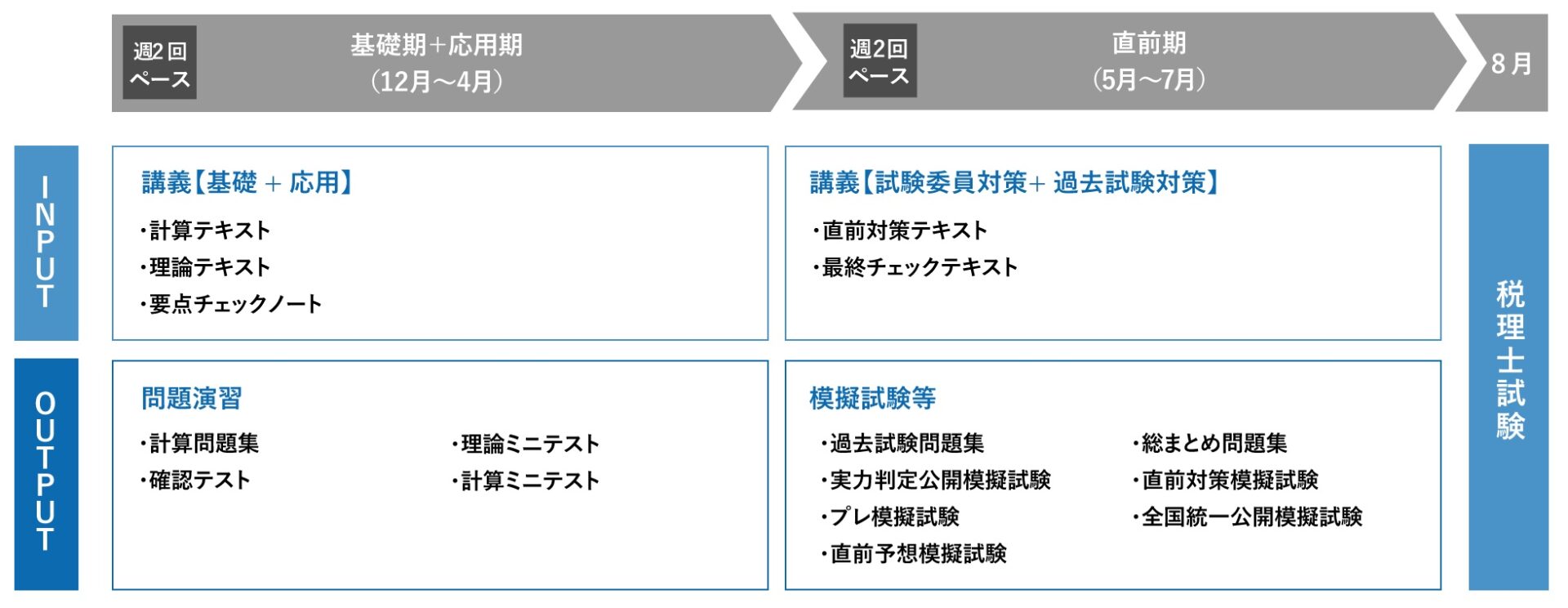 クレアール税理士講座2023年】簿財アドバンス テキスト&問題集・答練 - 本