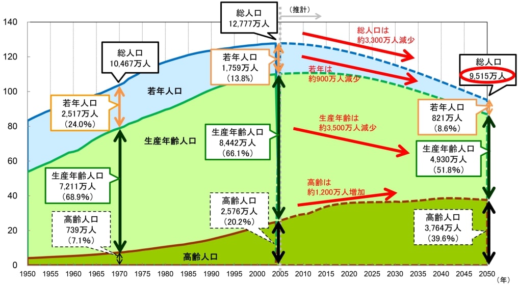 日本の人口推移