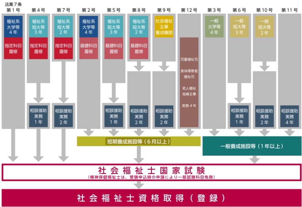 社会福祉士受験資格