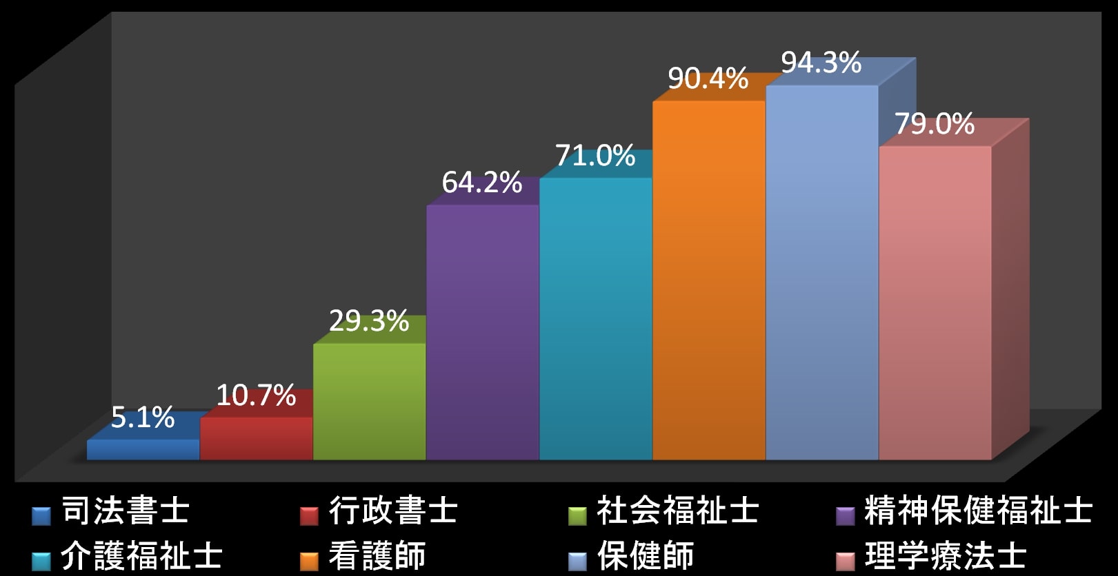 社会福祉士含む国家試験の合格率グラフ