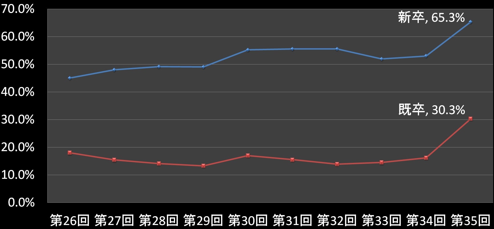 社会福祉士合格率推移