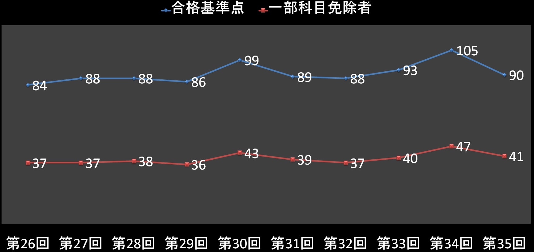 社会福祉士合格点推移