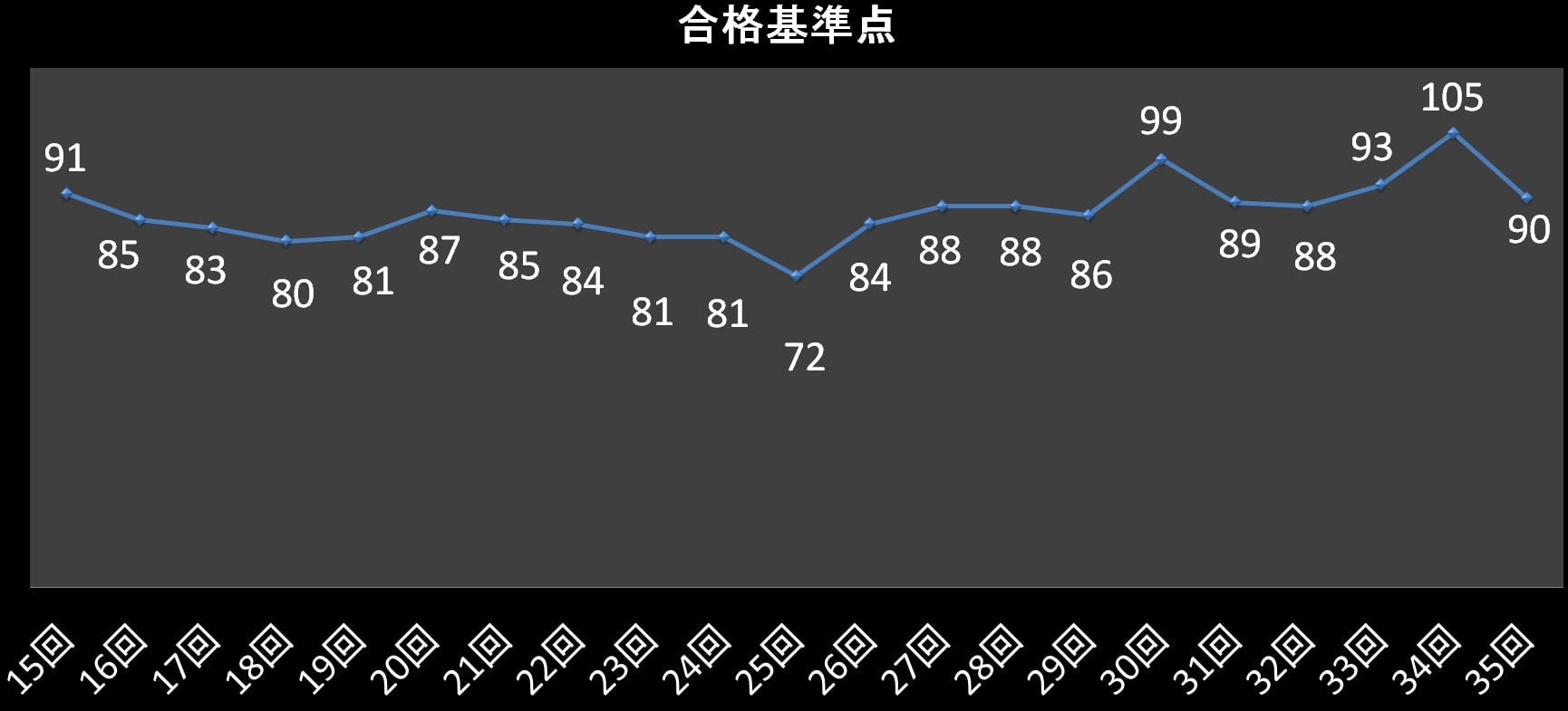 社会福祉士合格点推移2