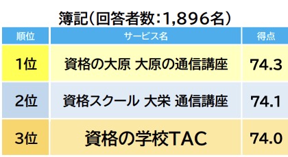 資格の大原 簿記 顧客満足度