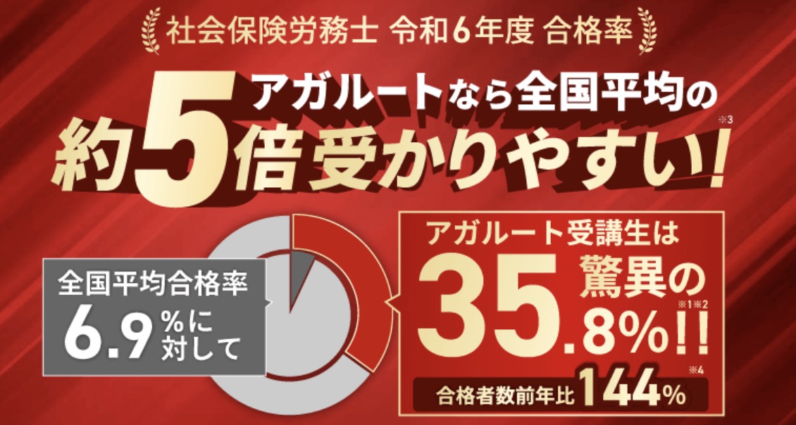 アガルート 社労士 合格率