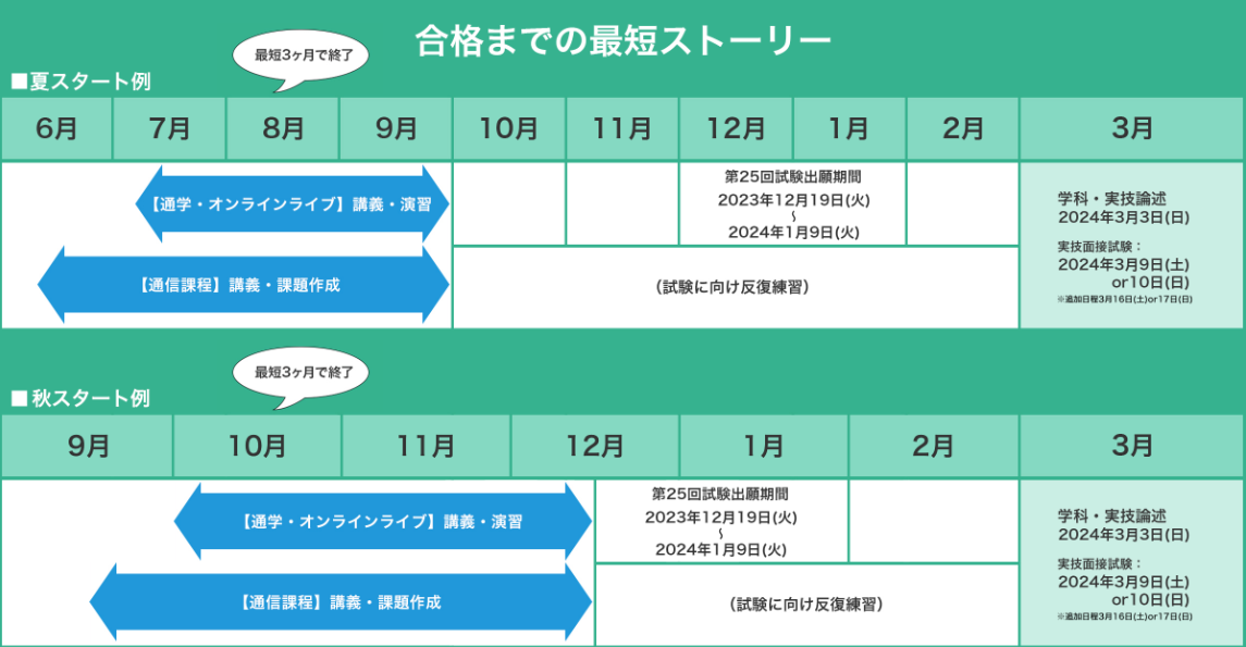 キャリアコンサルタント養成講座 ヒューマンアカデミー - 参考書