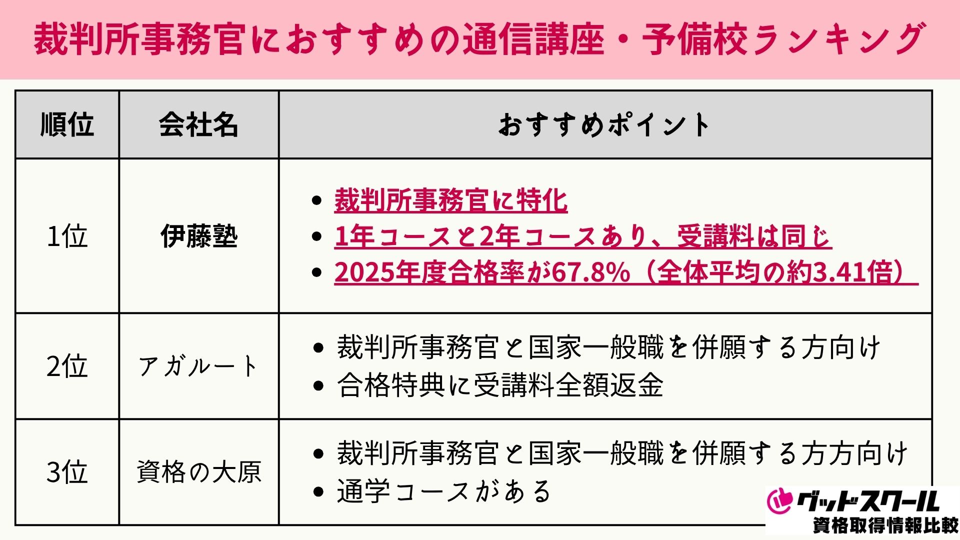 裁判所事務官の通信講座おすすめランキング
