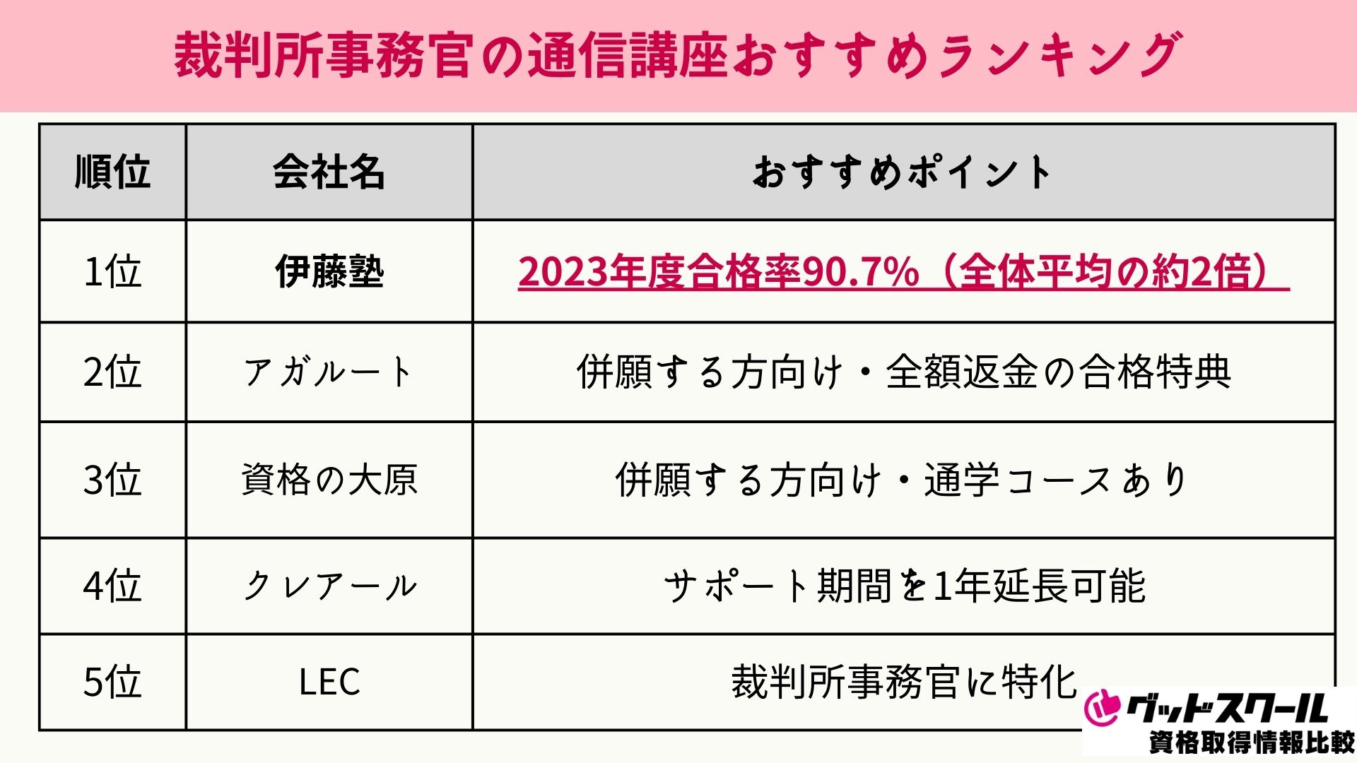 裁判所事務官 通信講座 おすすめランキング