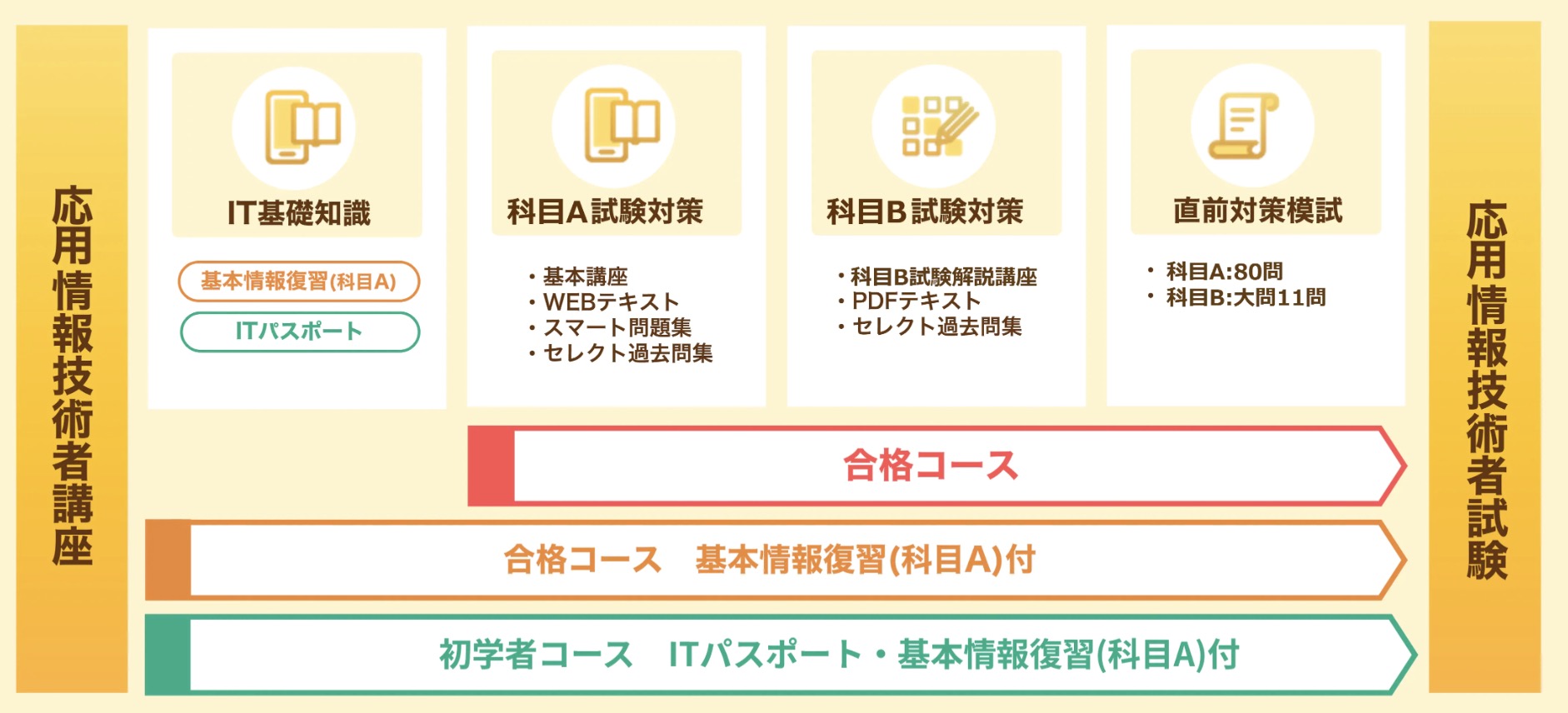 スタディング 応用情報技術者試験講座のカリキュラム
