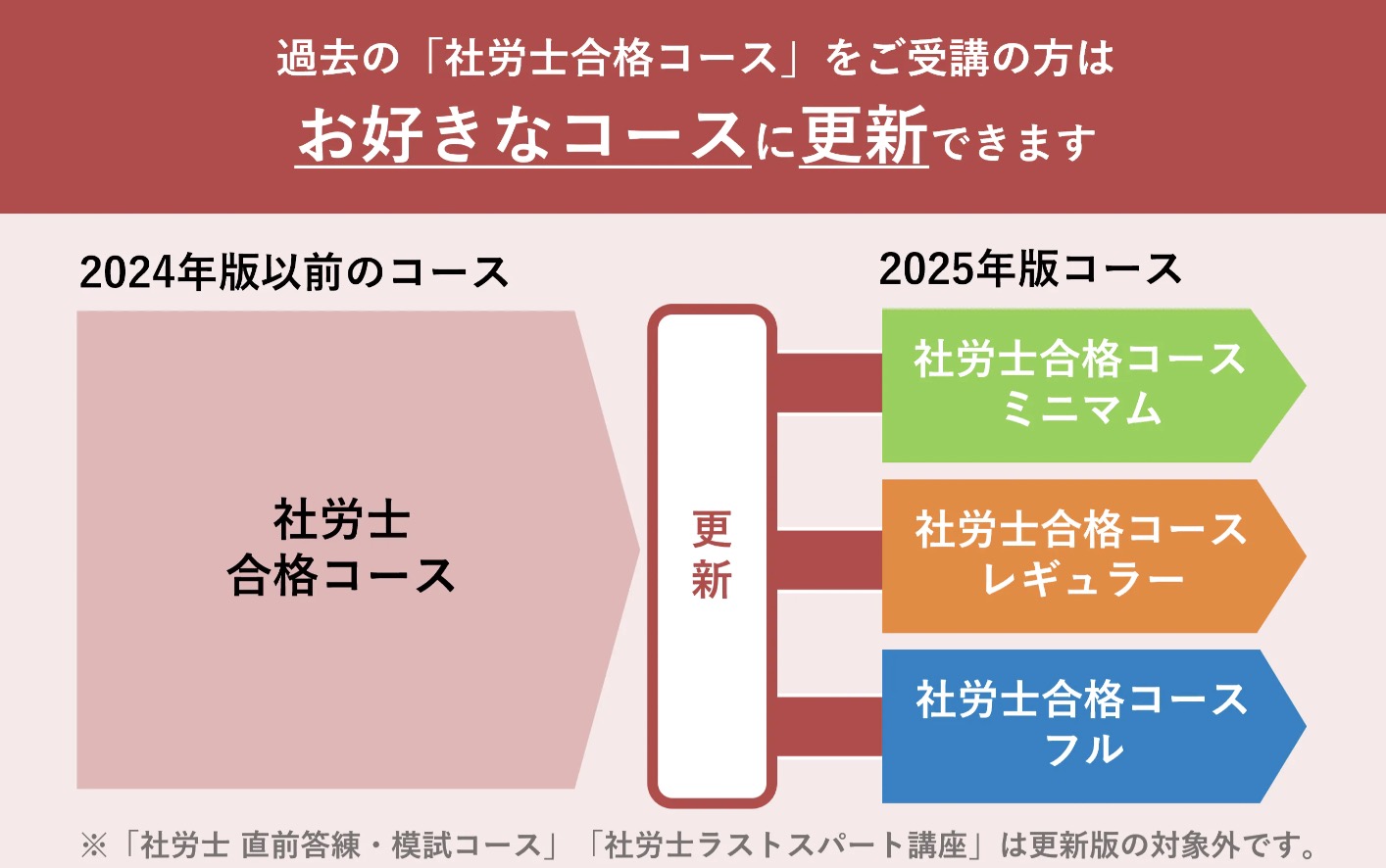 スタディング 社労士 更新版