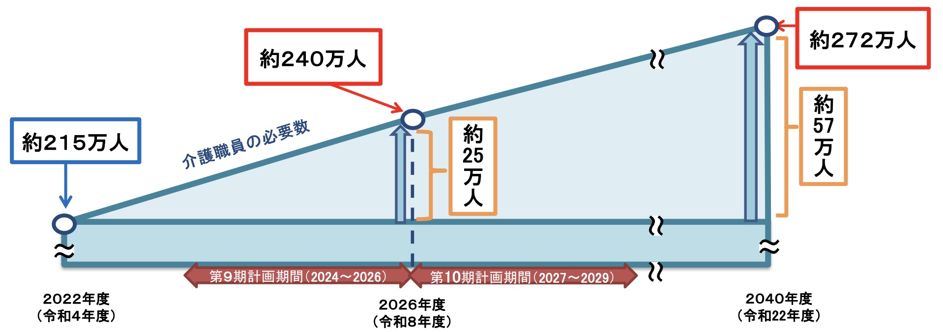 介護職員の必要数