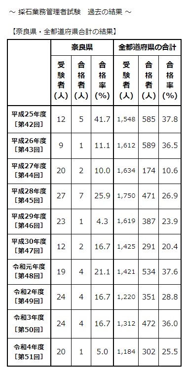 奈良県 採石業務管理者試験結果