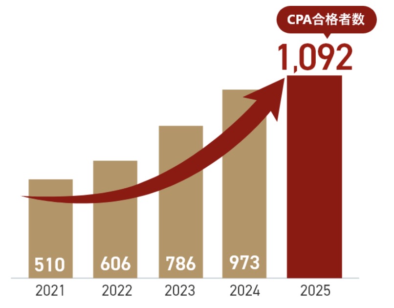 CPA会計学院 合格実績 推移