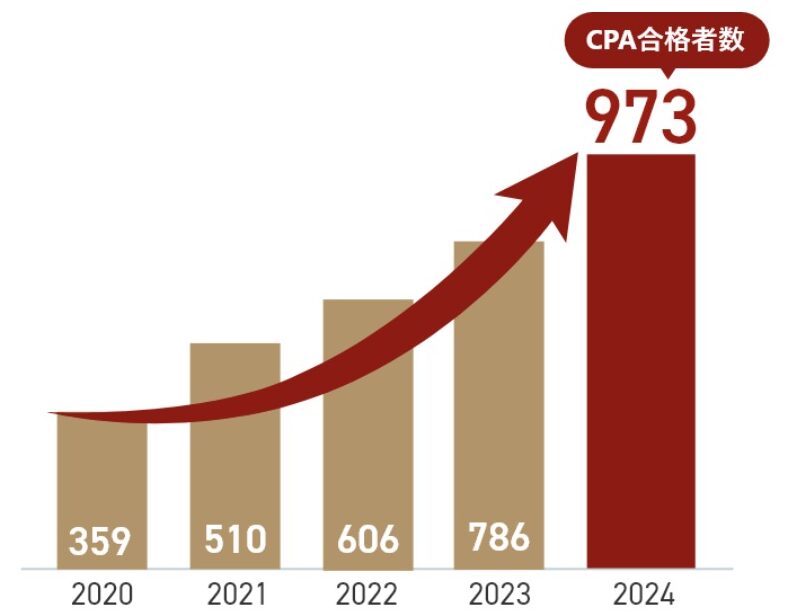 CPA会計学院 合格実績 推移