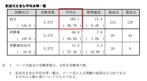 日本国際教育支援協会 平均点