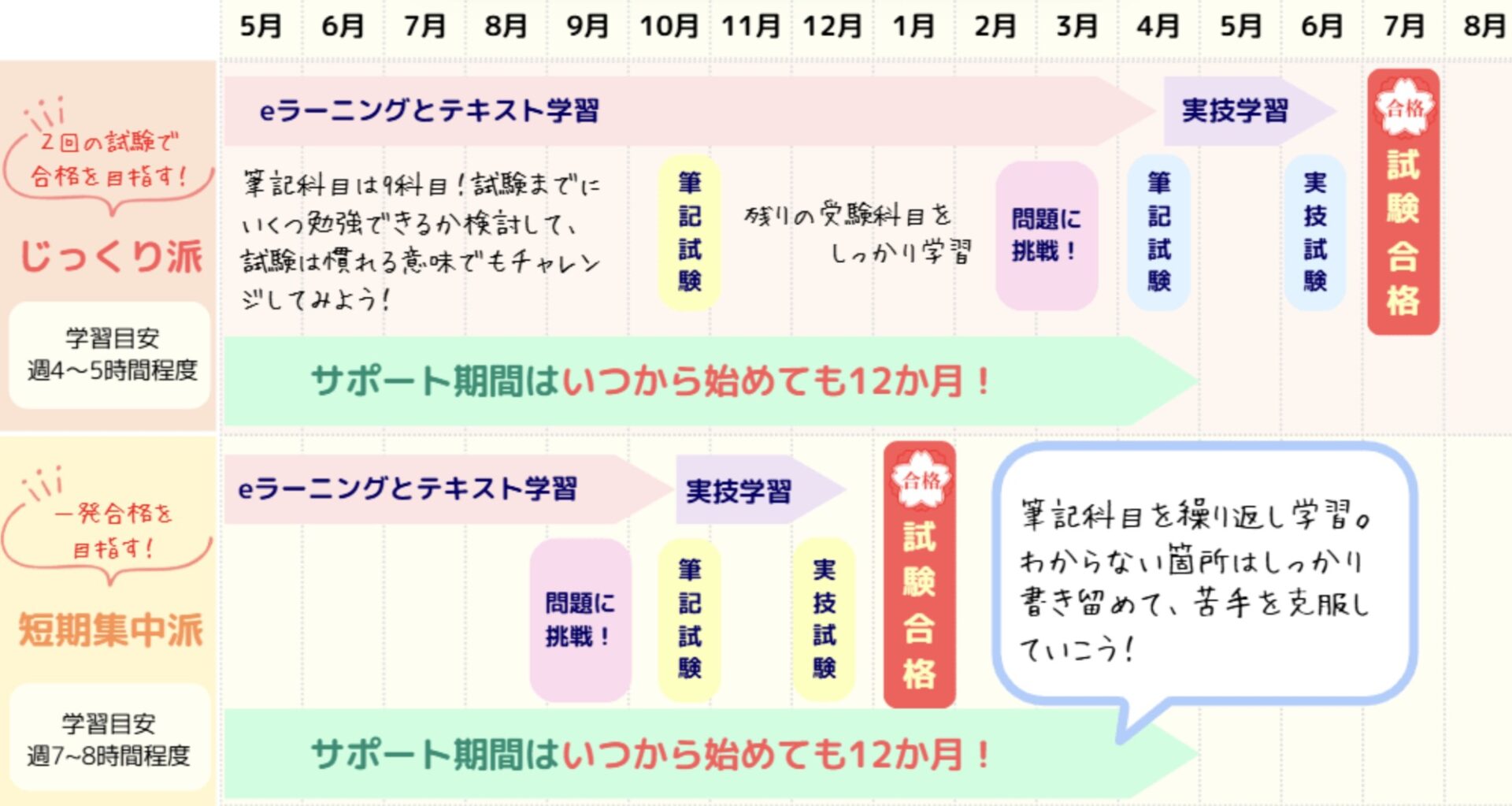 ヒューマンアカデミー通信講座 保育士 スケジュール