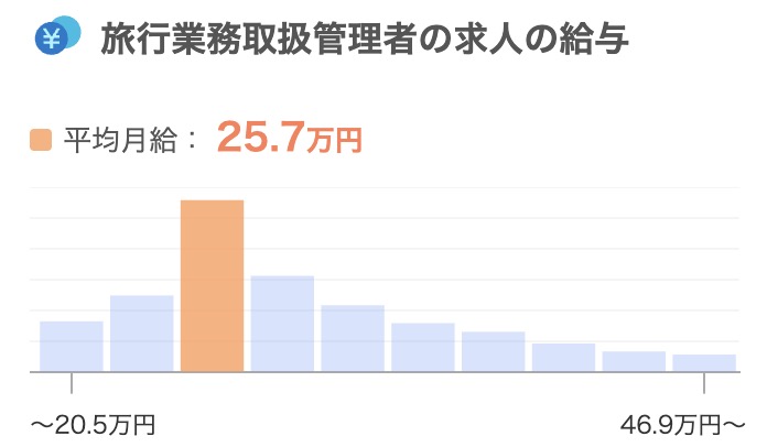 旅行業務取扱管理者の求人数