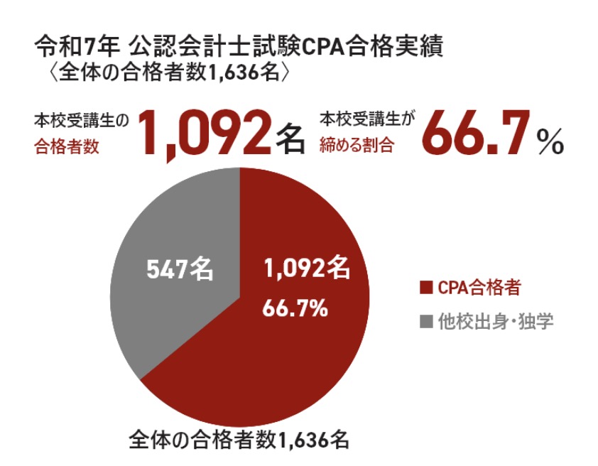 CPA会計学院 合格専有率