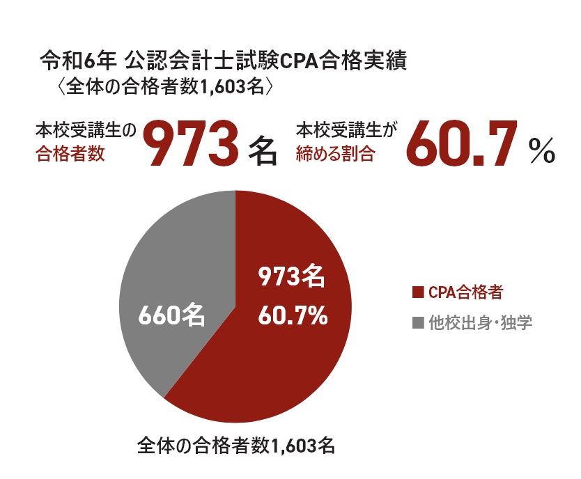 CPA会計学院 合格実績