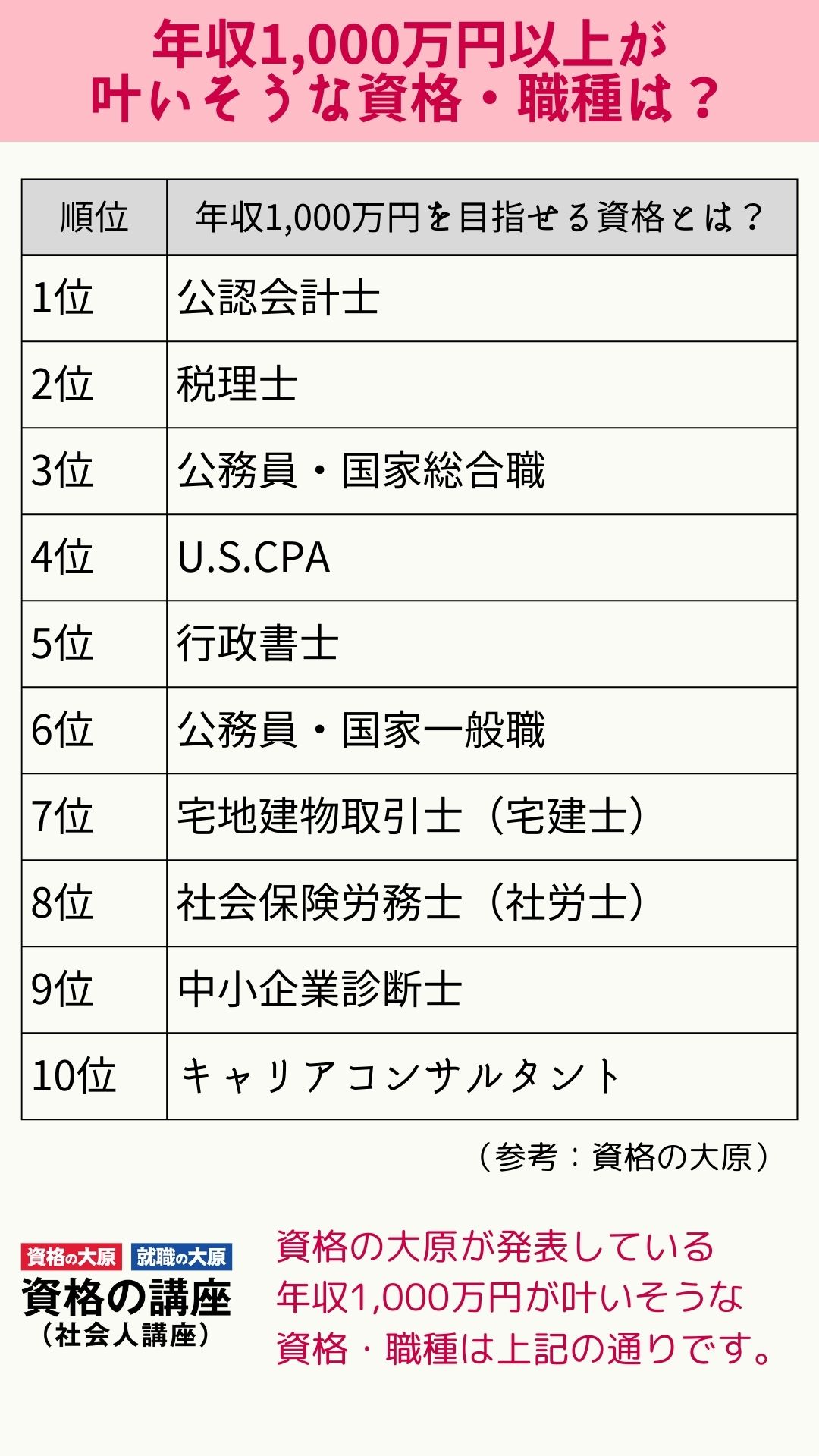 年収1000万円を稼ぐ資格