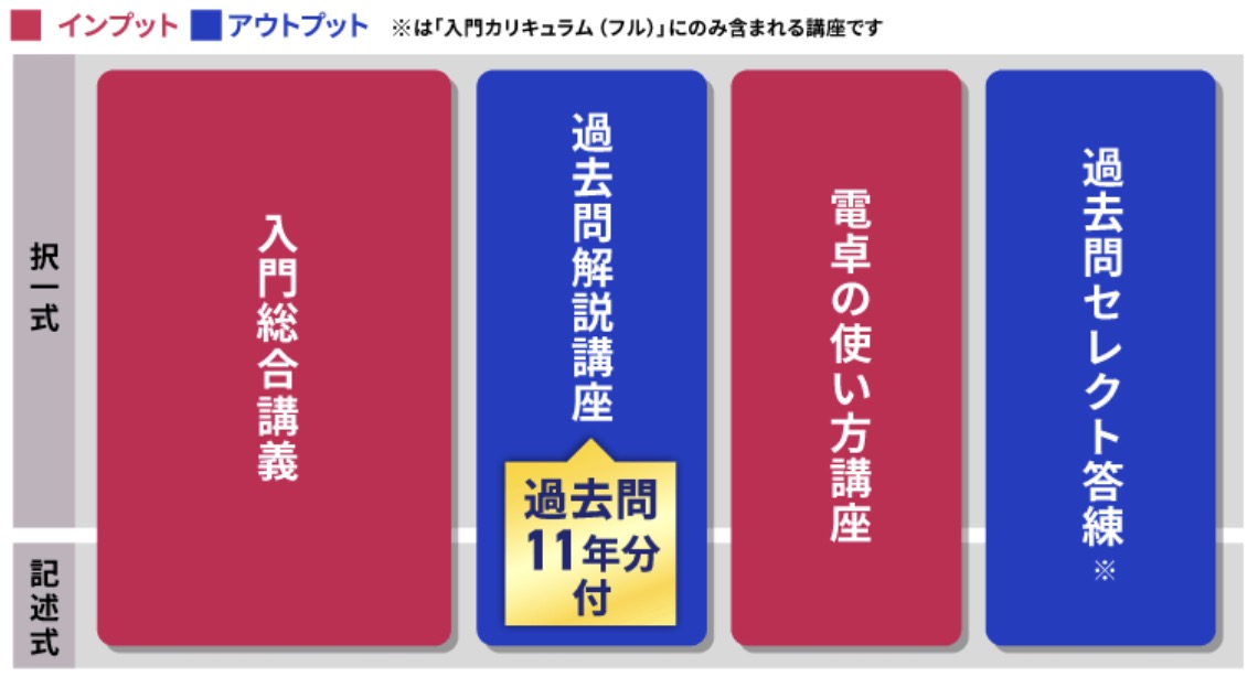 アガルート 測量士 カリキュラム