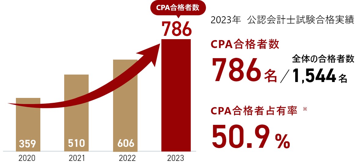 CPA会計学院6