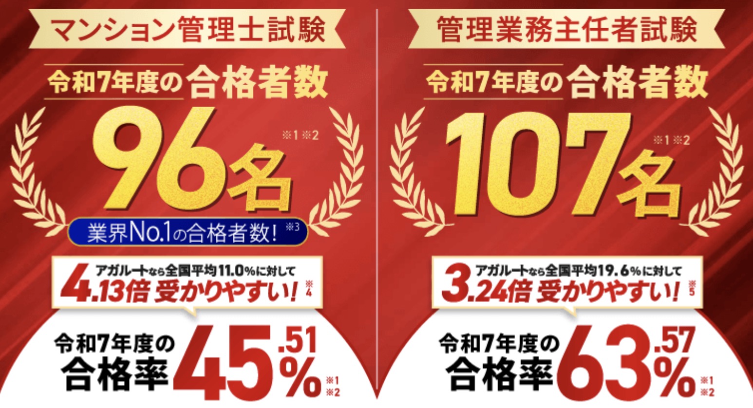 アガルート マンション管理士・管理業務主任者 合格率