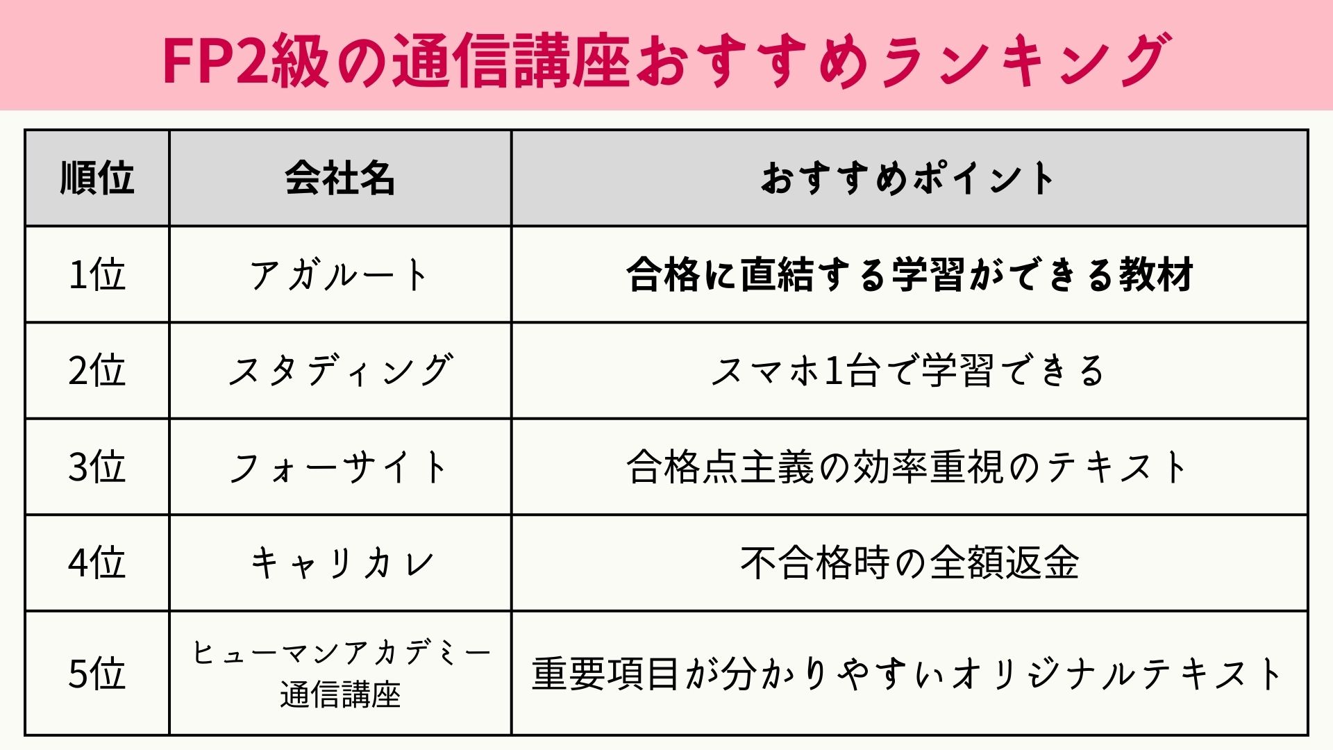 FP2級 通信講座 おすすめランキング