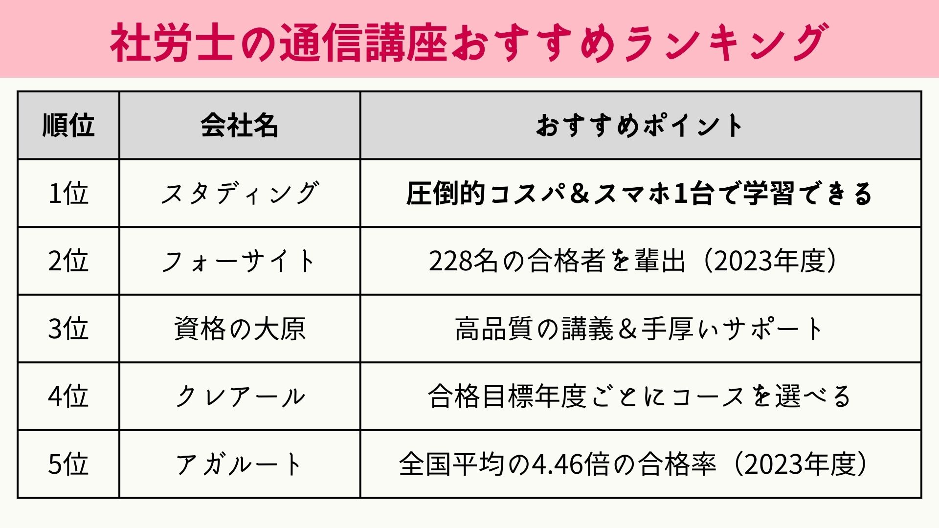 社労士 おすすめ通信講座 ランキング