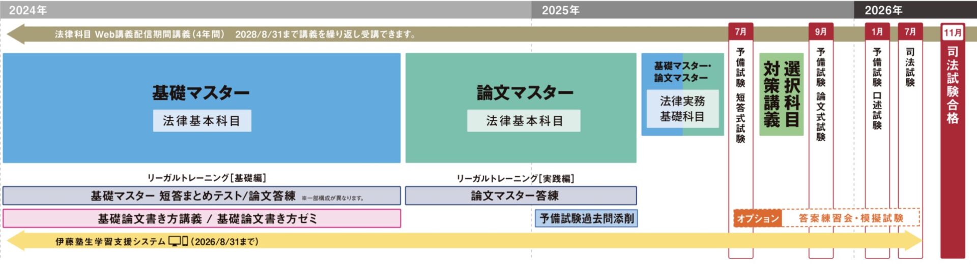 伊藤塾 司法試験 1年合格コース