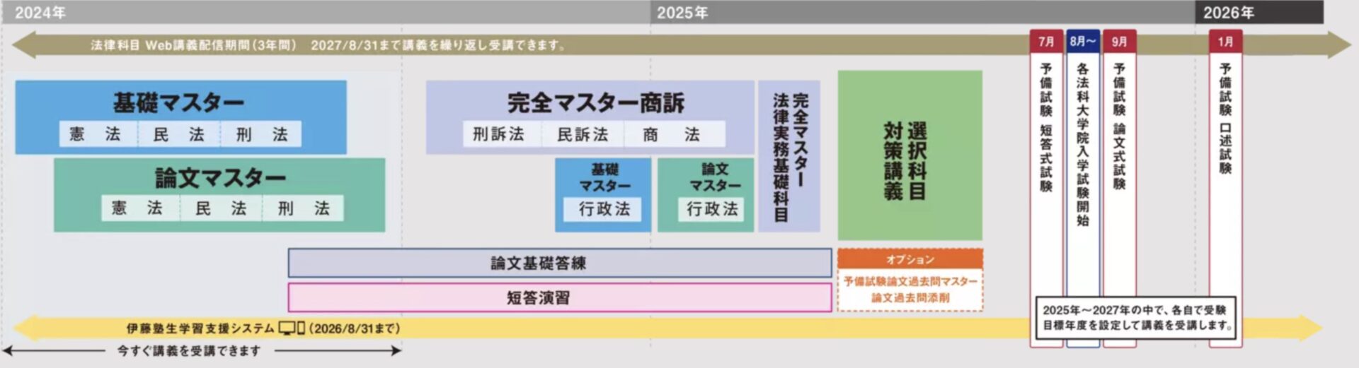 伊藤塾 司法試験 フリースタイルコース