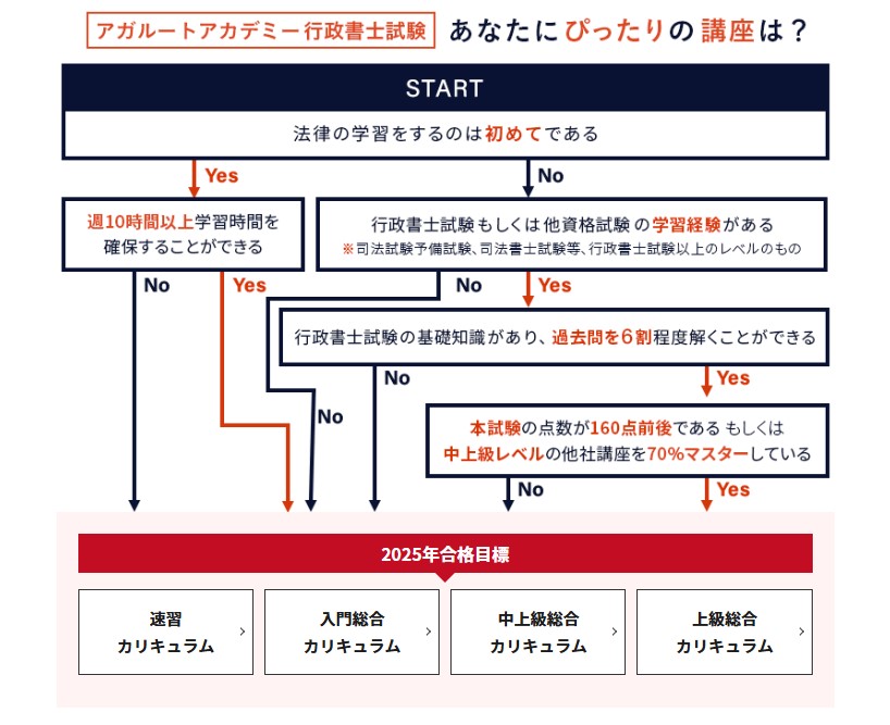 アガルート行政書士講座1