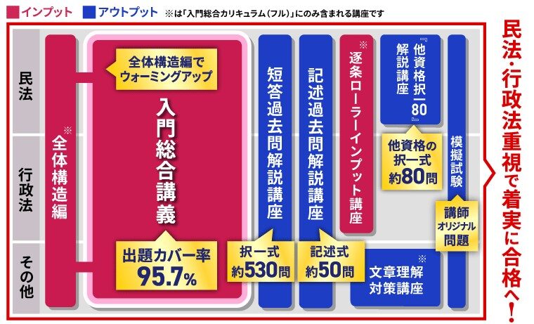 アガルート行政書士通信講座2