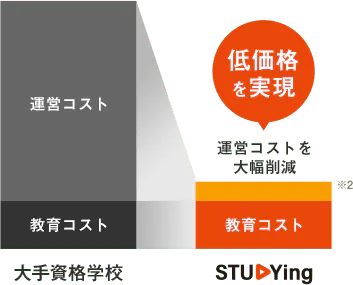 スタディング 公認会計士