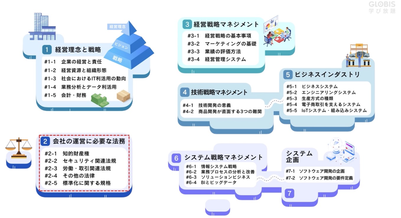 グロービス学び放題 ITパスポート