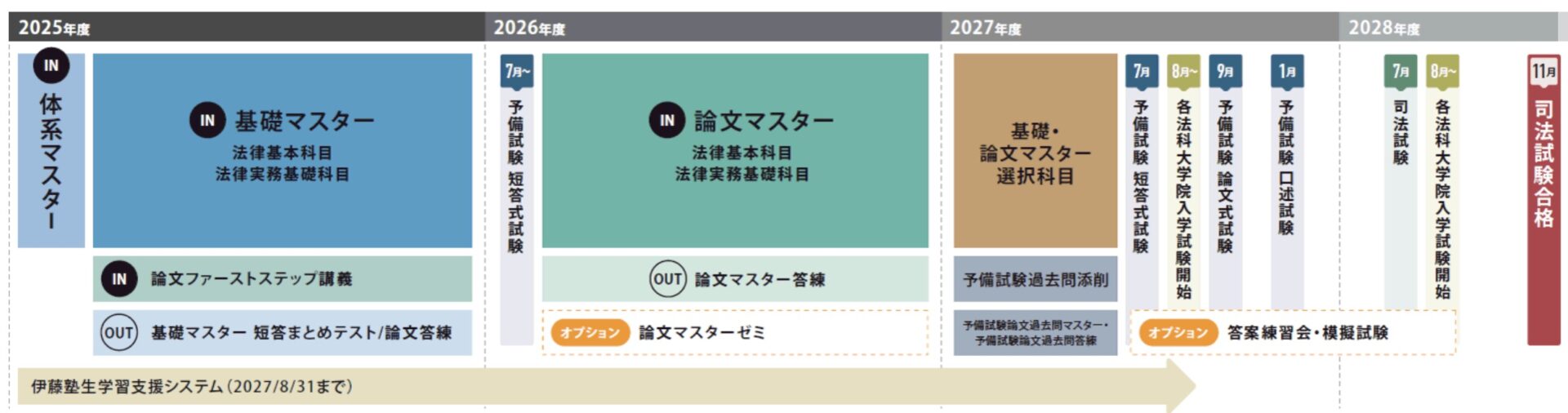 伊藤塾 司法試験 カリキュラム