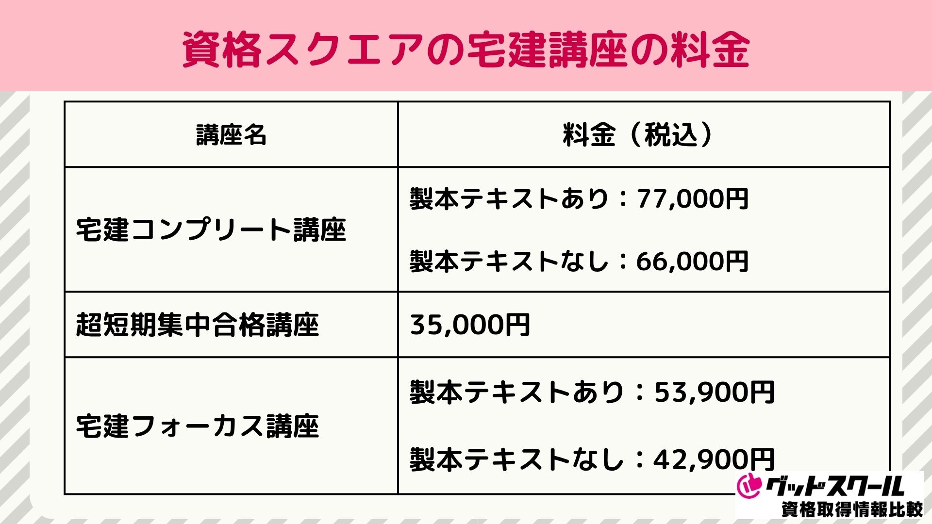 資格スクエア 宅建 料金