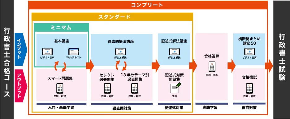 スタディング行政書士通信講座1