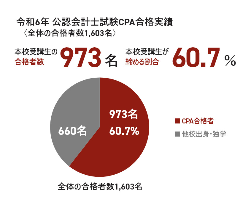 CPA会計学院 公認会計士 合格実績