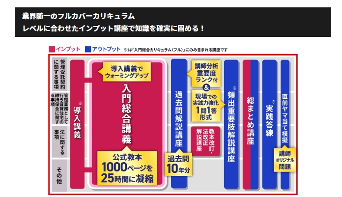 アガルート賃貸不動産経営管理士講座のカリキュラム