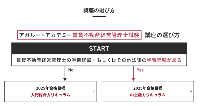 アガルートの賃貸不動産経営管理士講座 講座の選び方