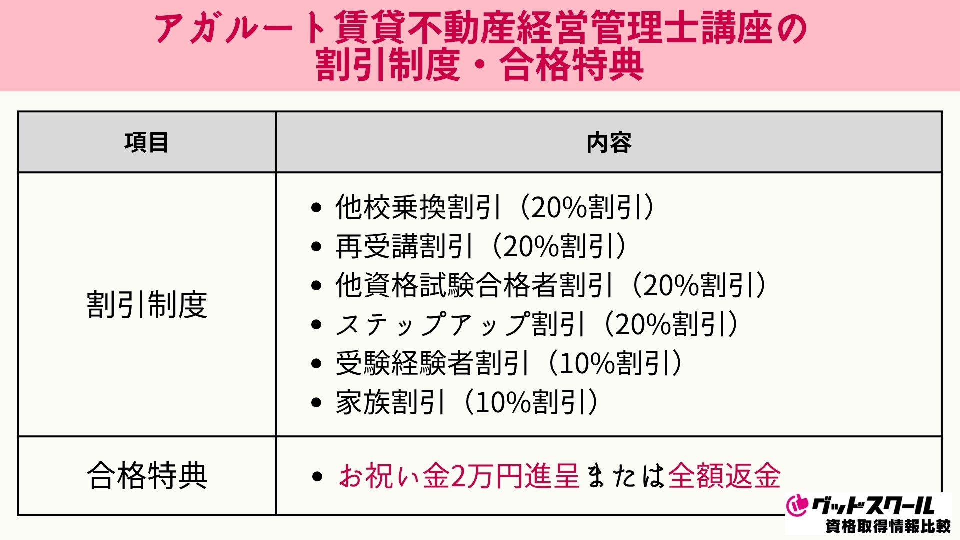 アガルート賃貸不動産経営管理士講座の割引制度・合格特典