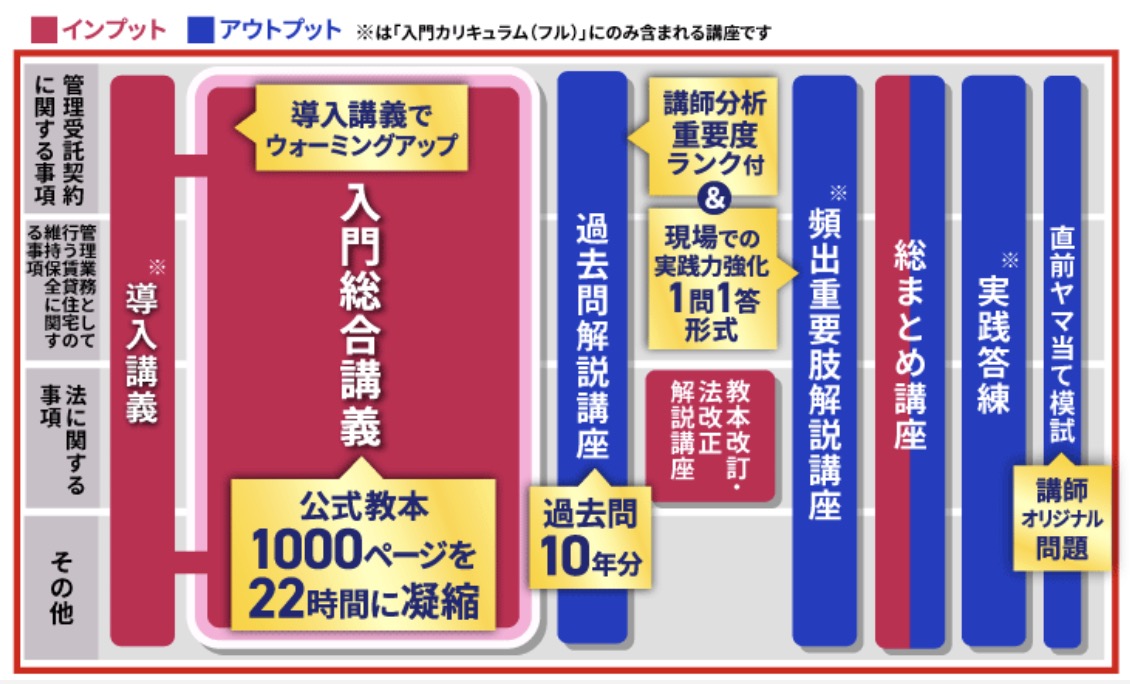 アガルート 賃貸不動産経営管理士 カリキュラム