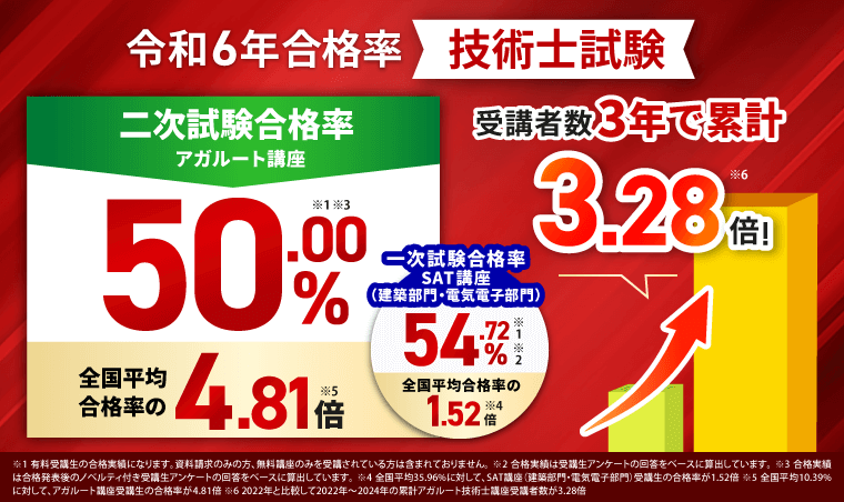アガルート 技術士 令和6年 合格率