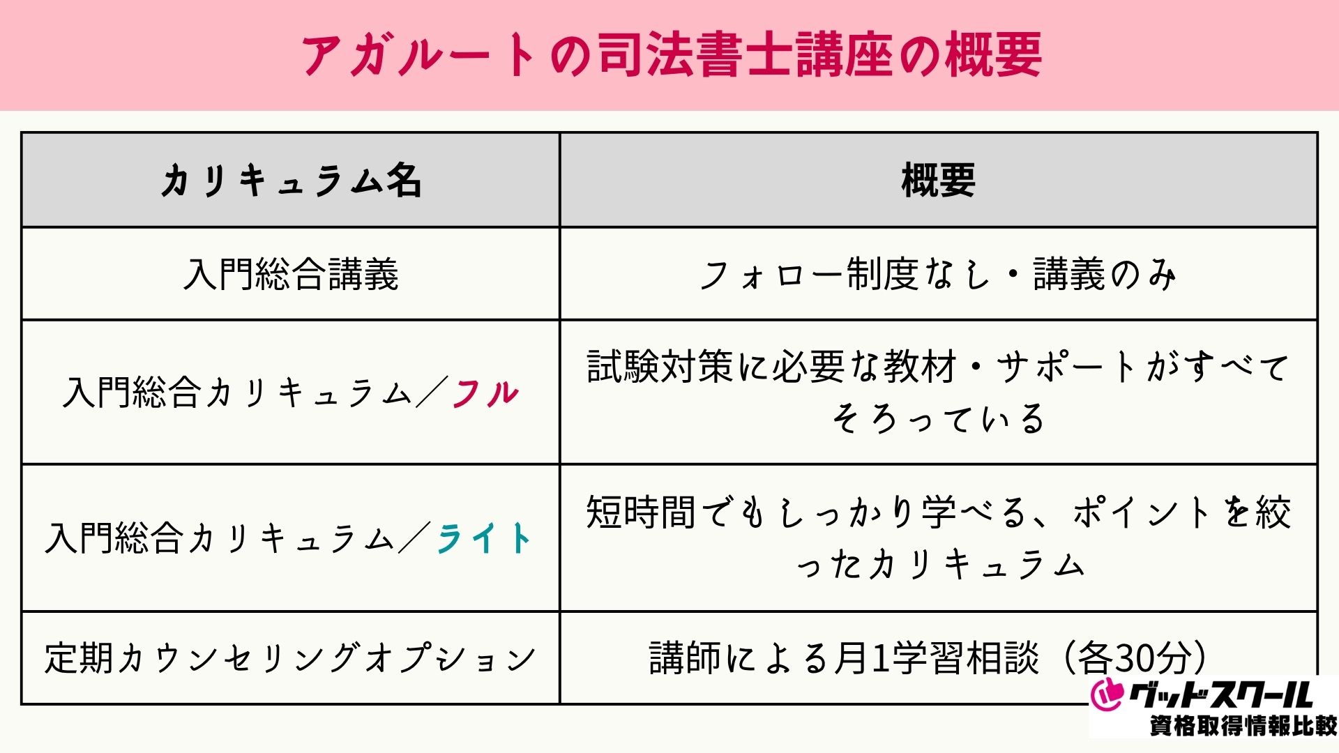 アガルートの司法書士講座の概要